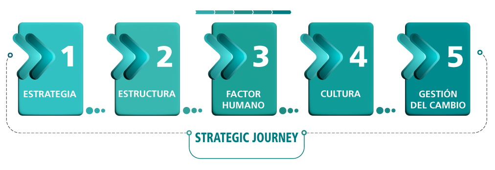 Infografía Strategic Journey